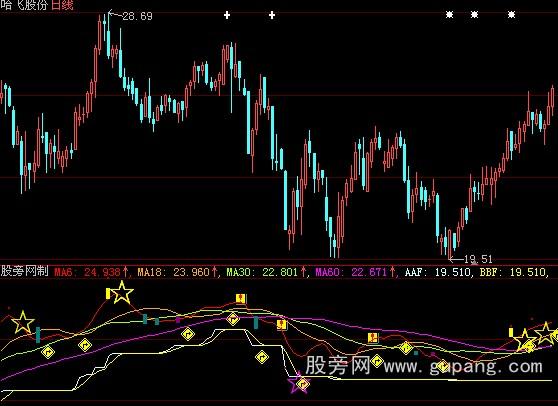 大智慧粉进黄出指标公式