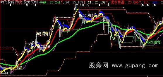 大智慧股盲操作K线主图指标公式