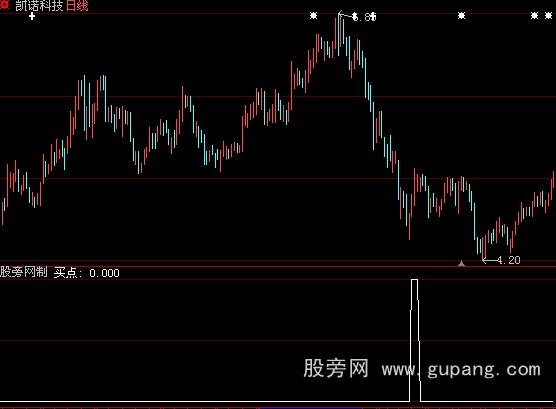 大智慧蜻蜓点股选股指标公式