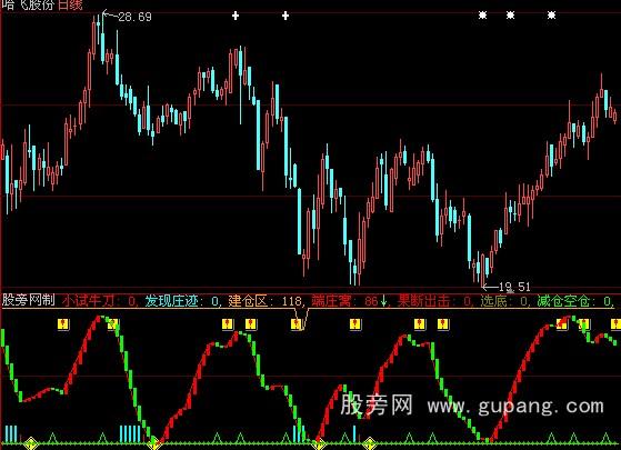 大智慧猎庄利器指标公式