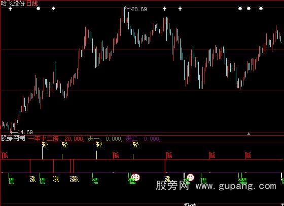 大智慧一年12倍指标公式