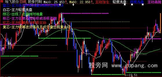 大智慧黄金k线主图指标公式