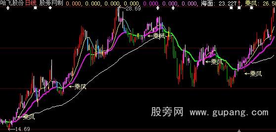 大智慧乘风K线主图指标公式