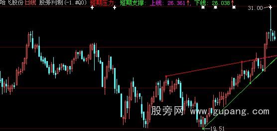 大智慧自动画趋势线主图指标公式
