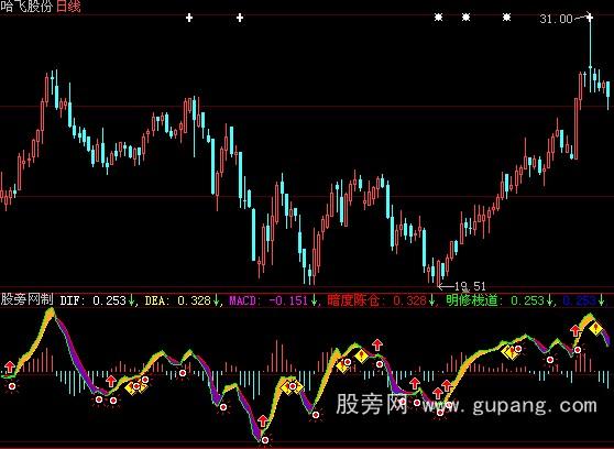 ǻ޹macdָ깫ʽ