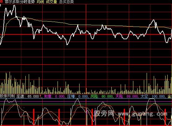 大智慧精准买卖分时指标公式