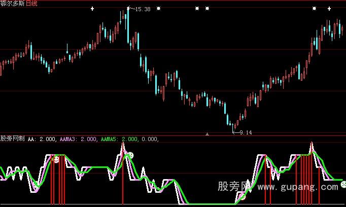 大智慧牛劲十足指标公式