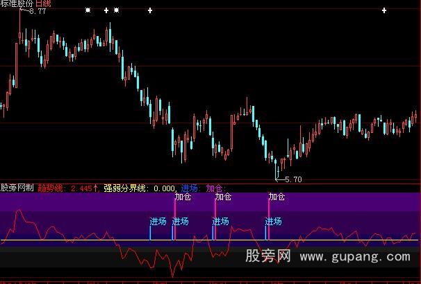 大智慧跟机构指标公式