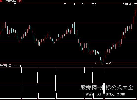 大智慧超级短线战神选股+预警指标公式