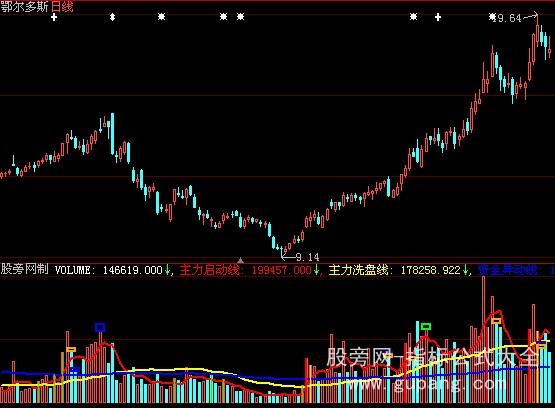 大智慧趋势拐点指标公式