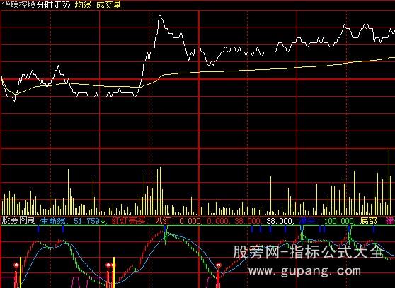 大智慧精确打击分时指标公式