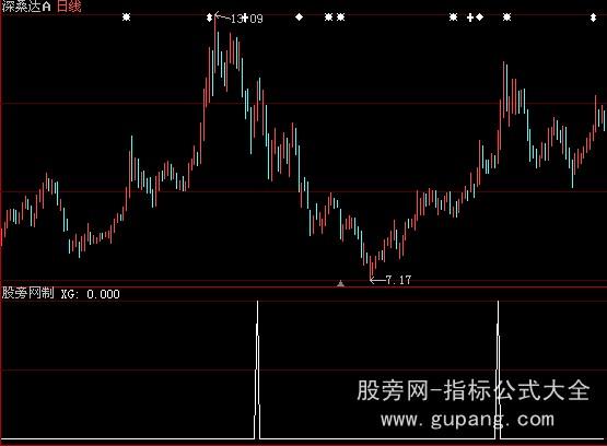 大智慧猛牛回头选股指标公式
