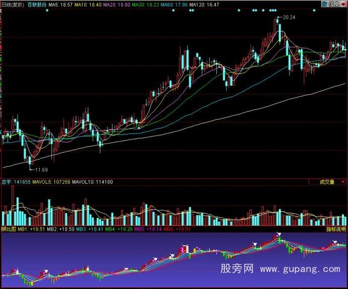 同花顺顾比均线指标公式