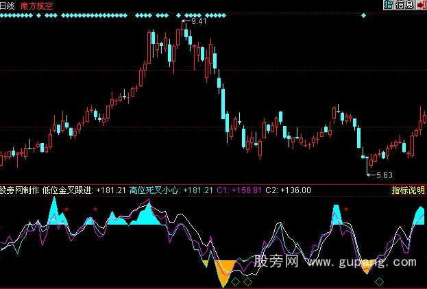 ͬ˳RSI-CCI-KDָ깫ʽ