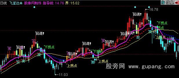 同花顺操盘线主图指标公式_萃富股票证券投资