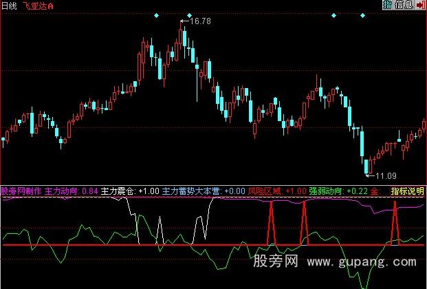 同花顺主力动向指标公式