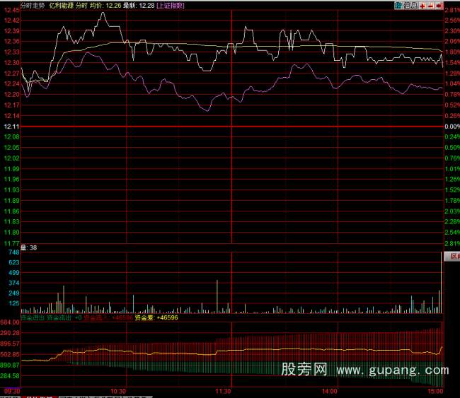 同花顺分时资金进出指标公式