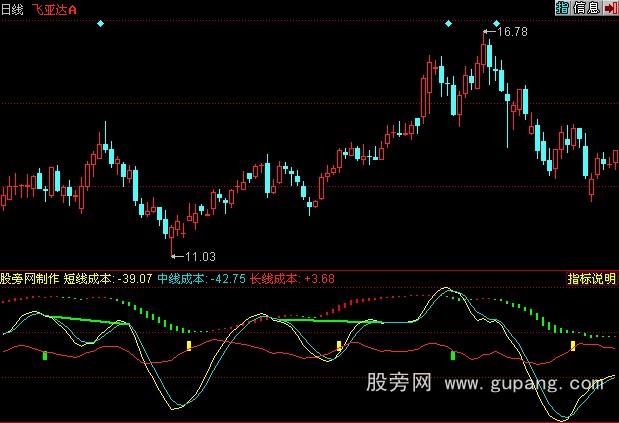 同花顺超级MACD指标公式_萃富股票证券投资