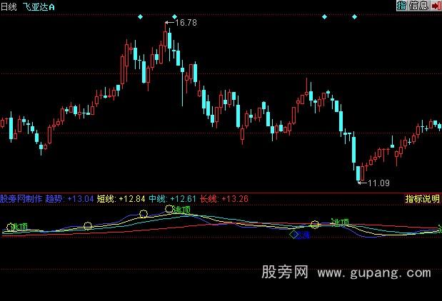 同花顺好用的逃顶指标公式
