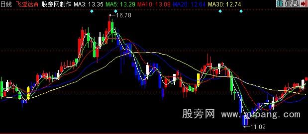 同花顺空仓洗盘买点指标公式