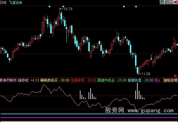同花顺庄影难逃指标公式