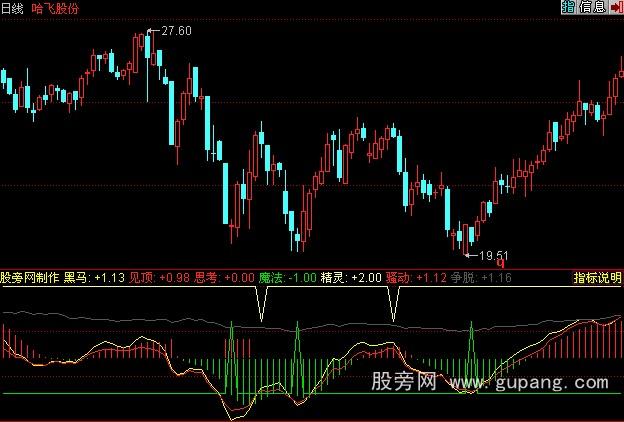 同花顺绝世交易指标公式_萃富股票证券投资网