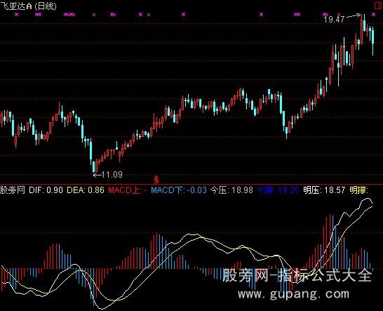 通达信珍藏绝品MACD指标公式