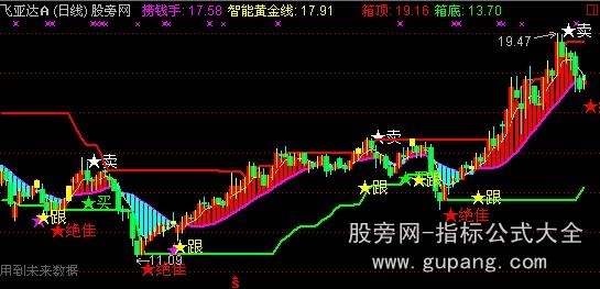 通达信黄金操盘主图指标公式