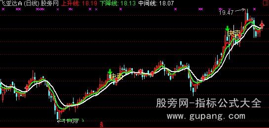 通达信卖股提示主图指标公式