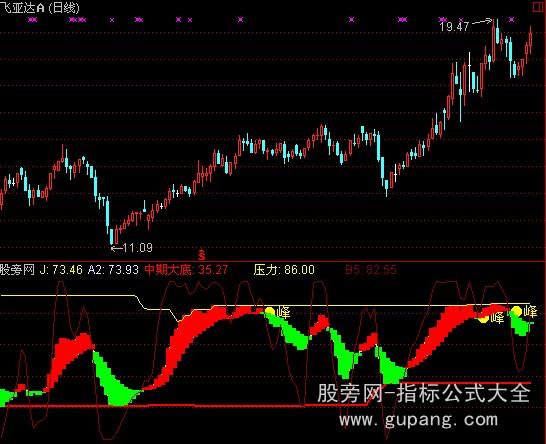 通达信主力轨迹线指标公式