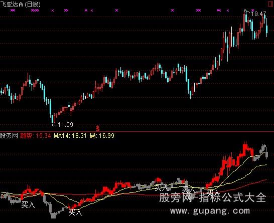 通达信买入必涨指标公式