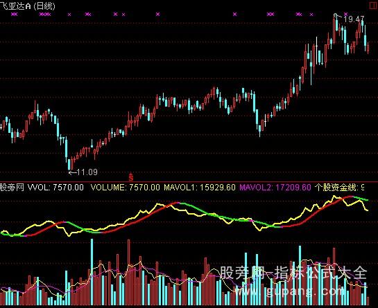 通达信虚拟成交量指标公式
