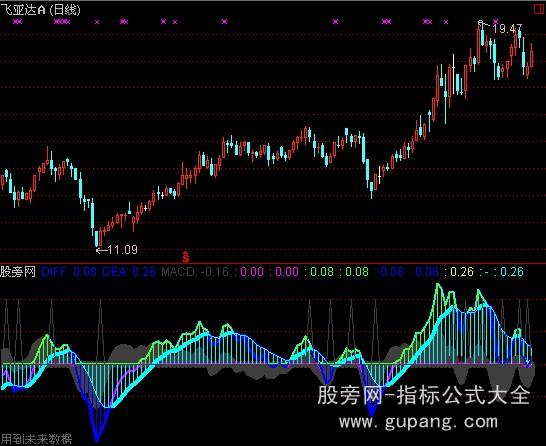 通达信桅浪MACD指标公式
