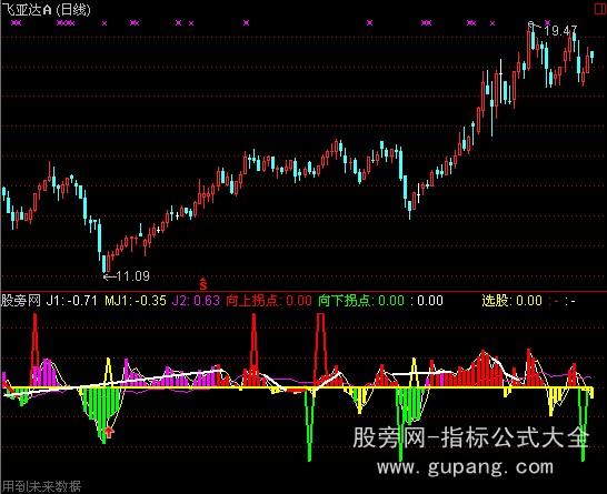 通达信均线速度指标公式
