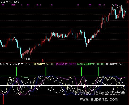 通达信成交量阻力指标公式
