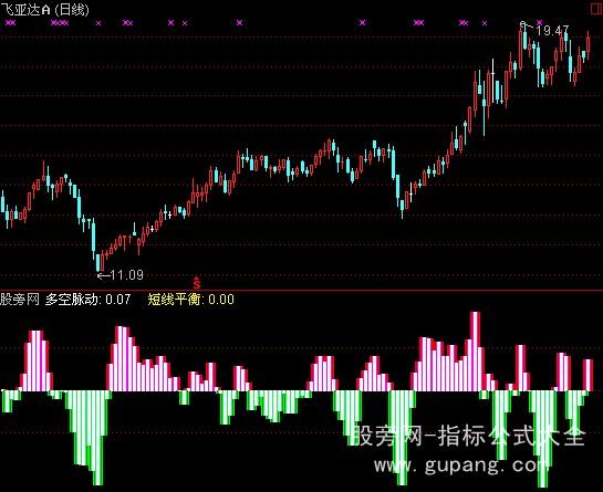 通达信操盘脉动指标公式