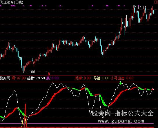 通达信小马出击指标公式