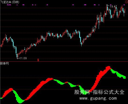 ͨMACDָ깫ʽ