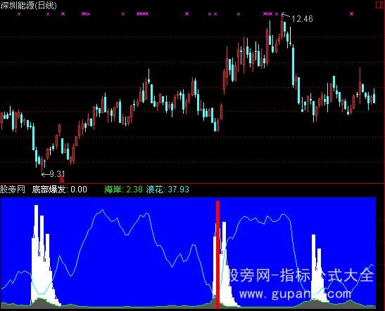 通达信底部大爆发指标公式