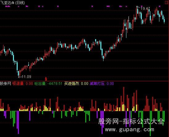 通达信筹码进出指标公式