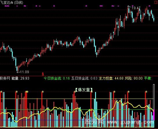 通达信能量爆发指标公式