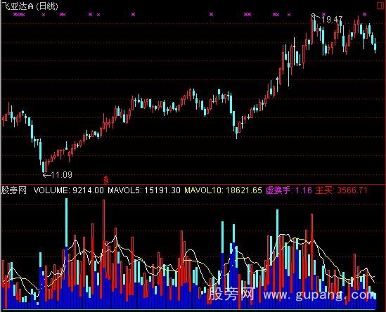 通达信VOL组合指标公式