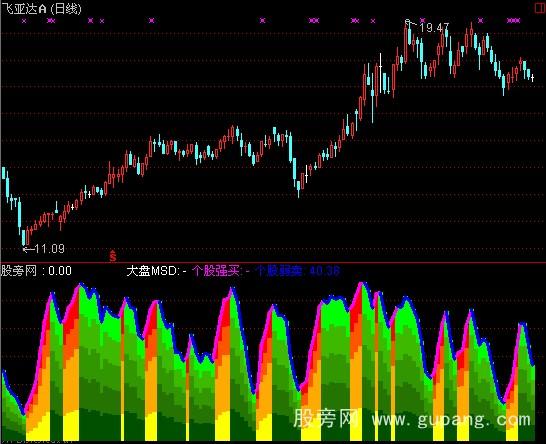 通达信短线买卖+选股指标公式