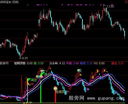 通达信机构洗盘指标公式