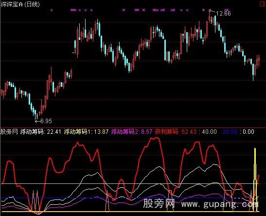 通达信浮动筹码与获利筹码指标公式