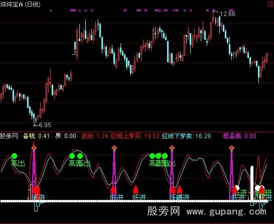 通达信建仓提示指标公式