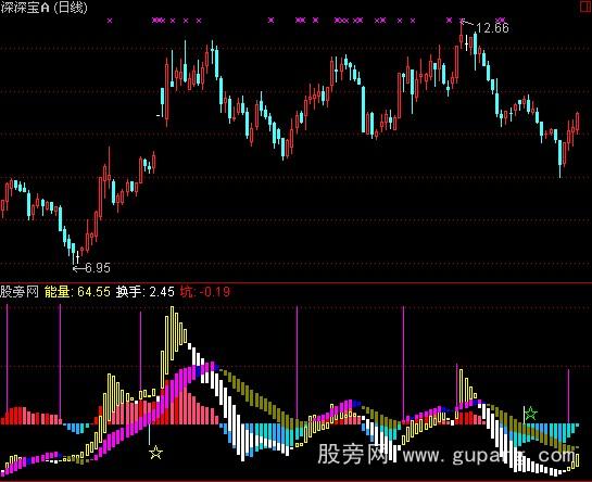 通达信量价趋势指标公式