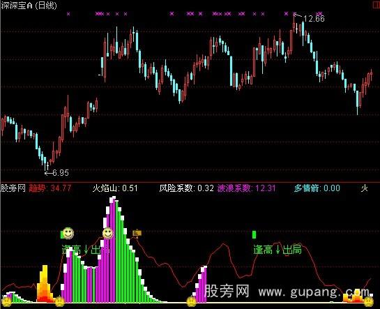 通达信桂竹火焰指标公式_萃富股票证券投资网