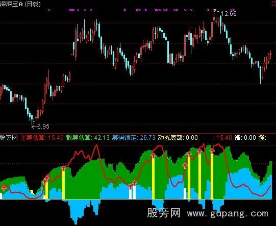 通达信突破筹码指标公式
