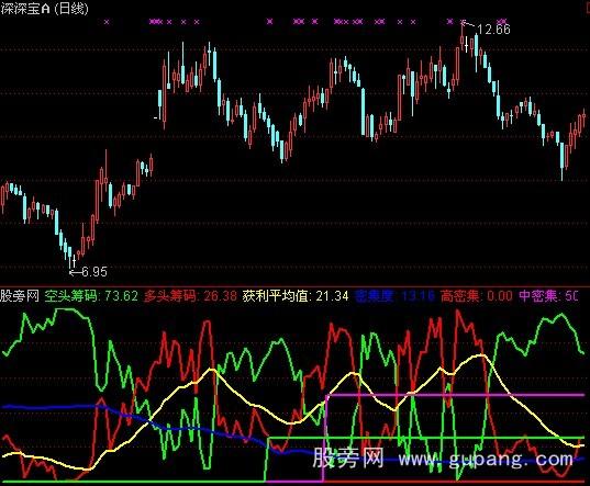 通达信多空筹码指标公式